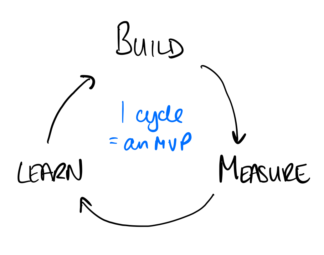 A hand drawn diagram showing the words build, measure, learn with connecting arrows to form a cycle. In the centre are the words "1 cycle = an MVP".